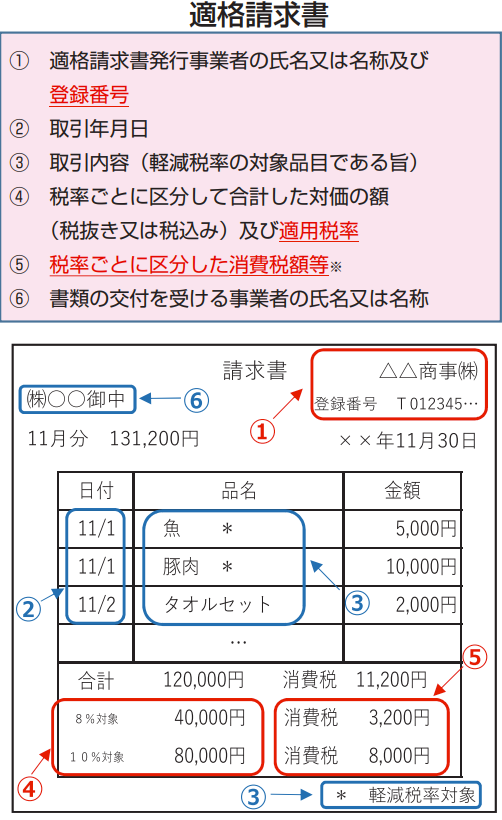 適格請求書の書式