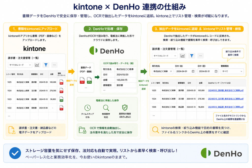  DenHo×kintone連携フロー