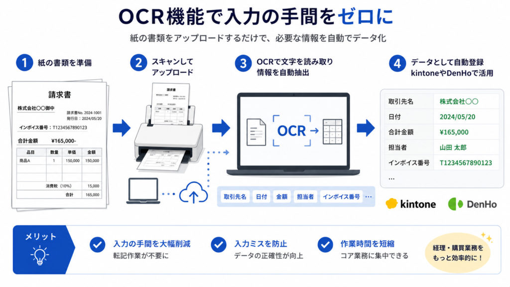 紙の請求書→スキャン→OCR読み取り→データ化の流れ