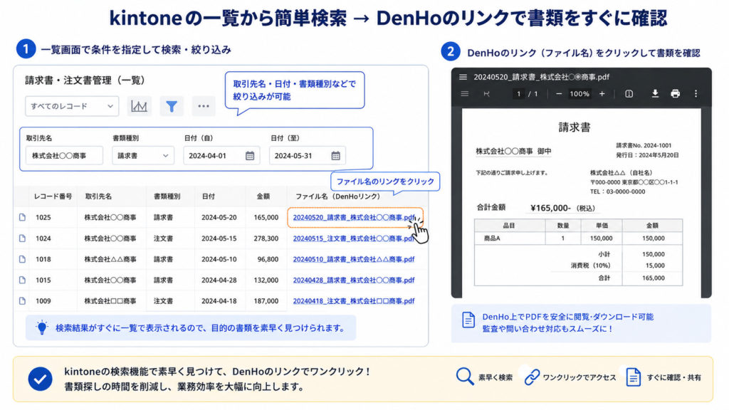 kintoneのレコード一覧画面で絞り込み検索をしている様子と、レコード内のDenHoリンクからPDFへ飛ぶ流れ